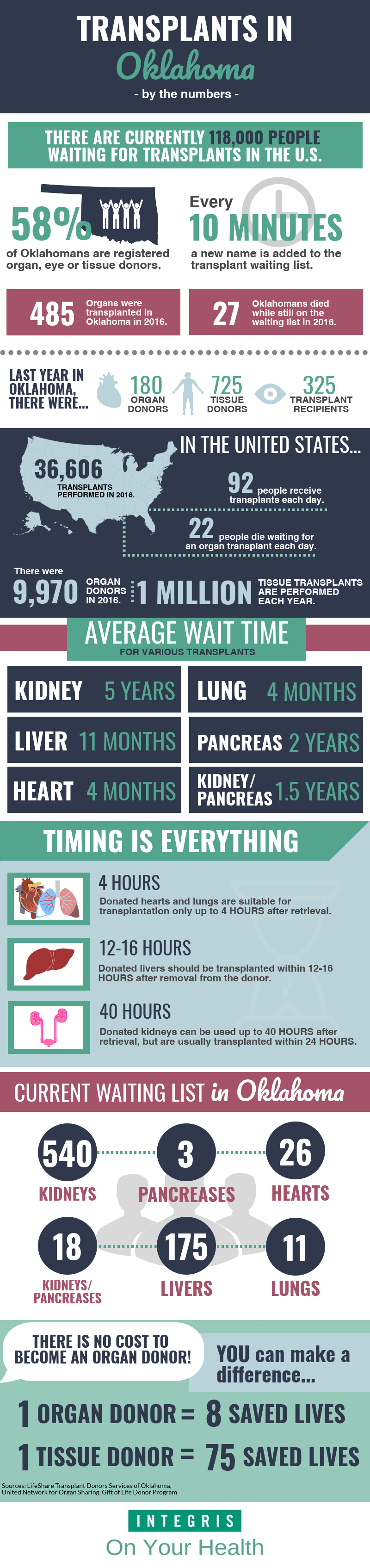 infographic of transplant stats