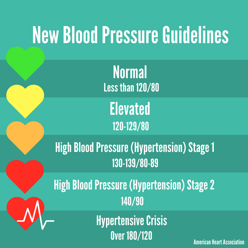 New blood pressure guidelines infographic