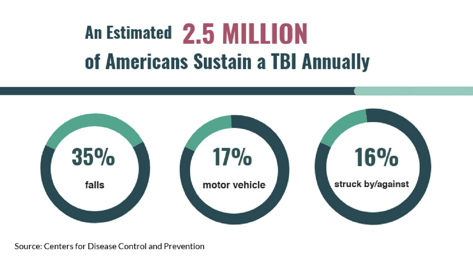 info on brain injury statistics