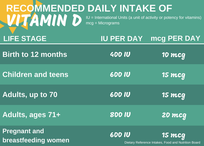 Vitamin D intake chart