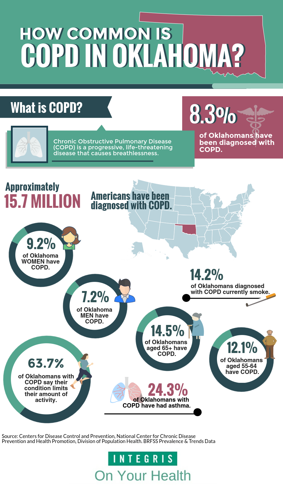 COPD information