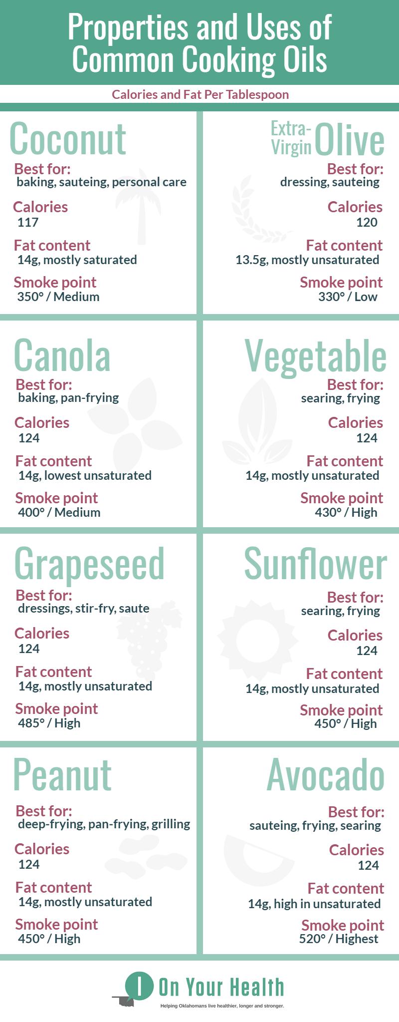 Properties and Uses of Common Cooking Oils