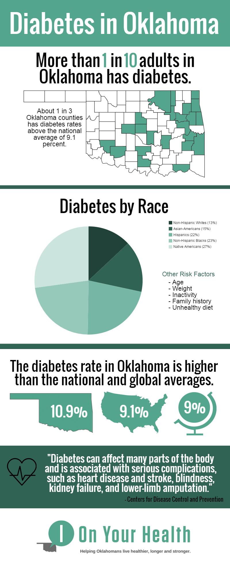 IOYH Diabetes In Oklahoma