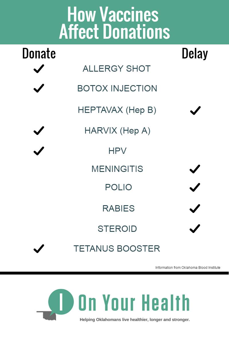 IOYH Blood Donation Vaccines Chart