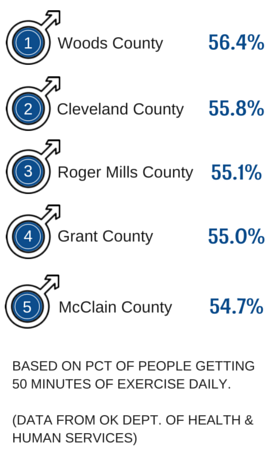 exercise-rate-for-men-oklahoma