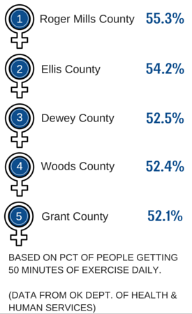 exercise-rate-women-oklahoma