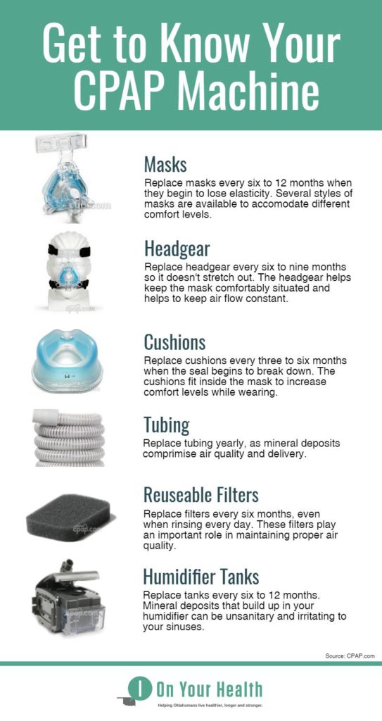 an infographic showing different CPAP parts and when to clean and replace them